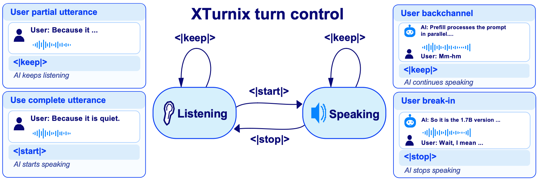 XTurnix turn-control framework